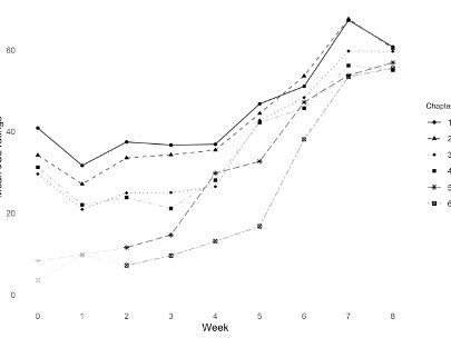 Abbildung des Verlaufs dieser Judgments of Learning je Kapitel über den Studienzeitraum.