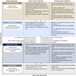 Abstraction Competency Model Graphik zu dem im Text beschriebenen Rahmenmodell.