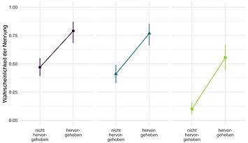 Abb_1_Lunowa Effekt der grafischen Hervorhebung (jeweils mit 95% Credibilityintervallen) auf die Bezugsnormwahl im offenen Item